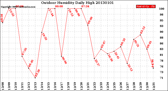 Milwaukee Weather Outdoor Humidity<br>Daily High