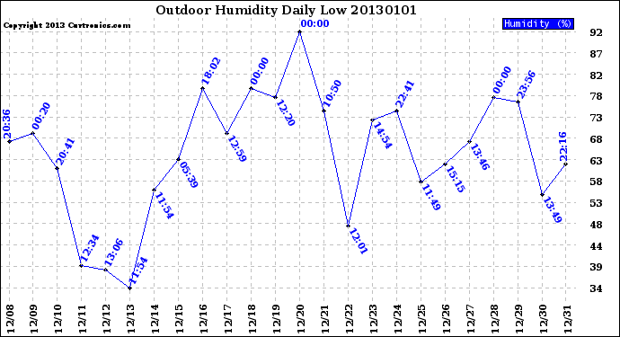 Milwaukee Weather Outdoor Humidity<br>Daily Low