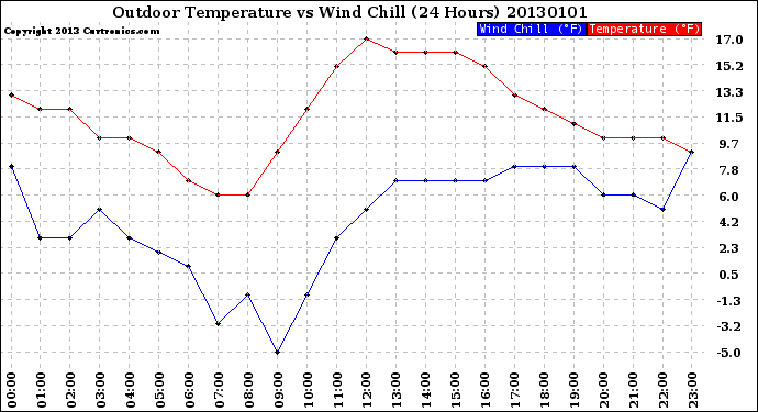 Milwaukee Weather Outdoor Temperature<br>vs Wind Chill<br>(24 Hours)