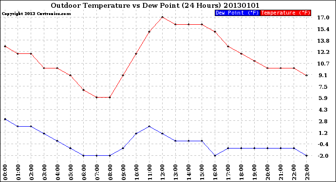 Milwaukee Weather Outdoor Temperature<br>vs Dew Point<br>(24 Hours)