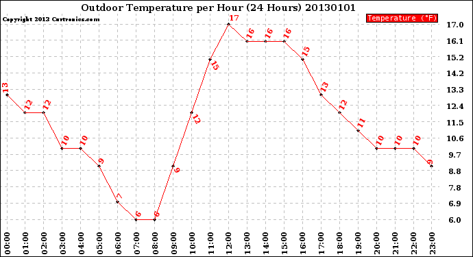 Milwaukee Weather Outdoor Temperature<br>per Hour<br>(24 Hours)