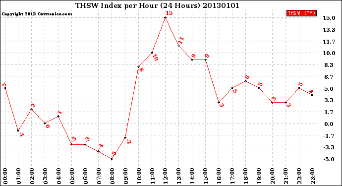 Milwaukee Weather THSW Index<br>per Hour<br>(24 Hours)