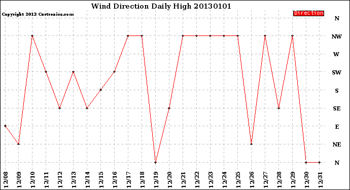 Milwaukee Weather Wind Direction<br>Daily High