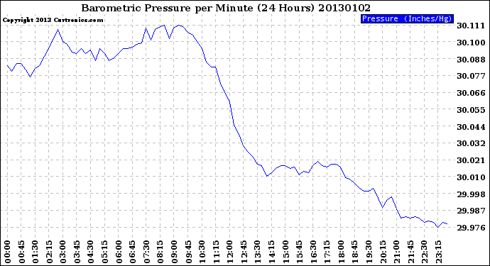 Milwaukee Weather Barometric Pressure<br>per Minute<br>(24 Hours)