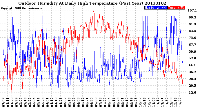 Milwaukee Weather Outdoor Humidity<br>At Daily High<br>Temperature<br>(Past Year)