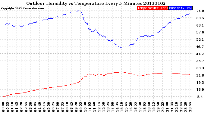 Milwaukee Weather Outdoor Humidity<br>vs Temperature<br>Every 5 Minutes