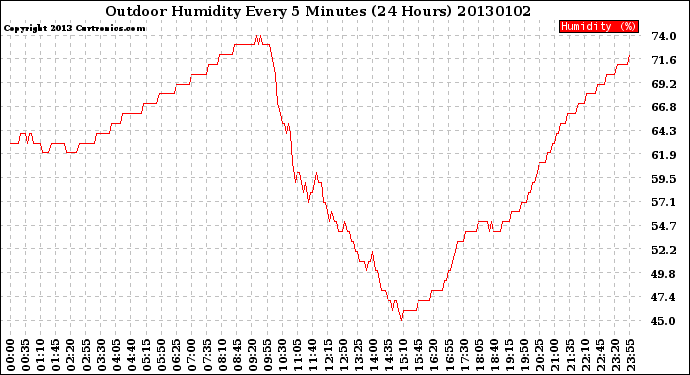 Milwaukee Weather Outdoor Humidity<br>Every 5 Minutes<br>(24 Hours)