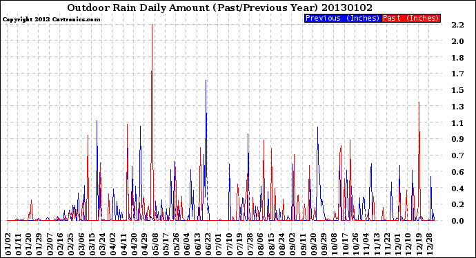 Milwaukee Weather Outdoor Rain<br>Daily Amount<br>(Past/Previous Year)