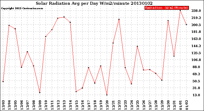 Milwaukee Weather Solar Radiation<br>Avg per Day W/m2/minute