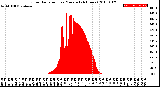 Milwaukee Weather Solar Radiation<br>per Minute<br>(24 Hours)