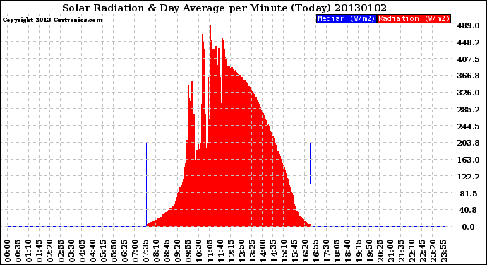 Milwaukee Weather Solar Radiation<br>& Day Average<br>per Minute<br>(Today)