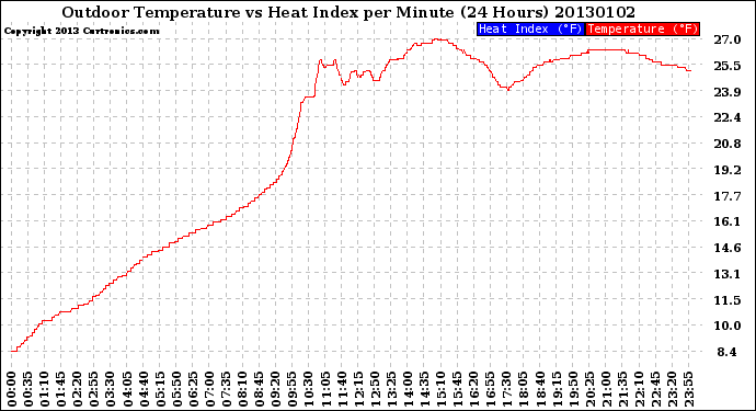 Milwaukee Weather Outdoor Temperature<br>vs Heat Index<br>per Minute<br>(24 Hours)