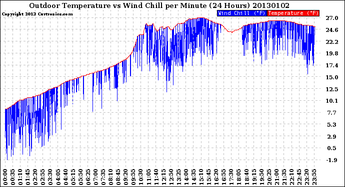 Milwaukee Weather Outdoor Temperature<br>vs Wind Chill<br>per Minute<br>(24 Hours)