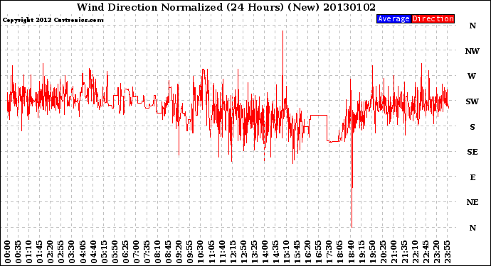 Milwaukee Weather Wind Direction<br>Normalized<br>(24 Hours) (New)