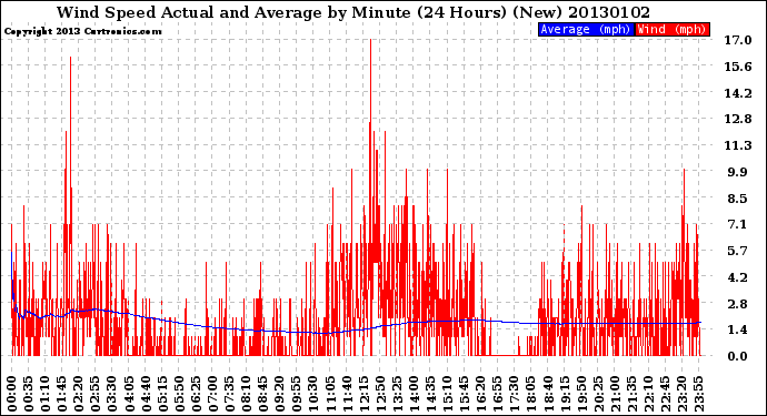 Milwaukee Weather Wind Speed<br>Actual and Average<br>by Minute<br>(24 Hours) (New)