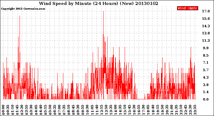 Milwaukee Weather Wind Speed<br>by Minute<br>(24 Hours) (New)