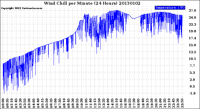 Milwaukee Weather Wind Chill<br>per Minute<br>(24 Hours)