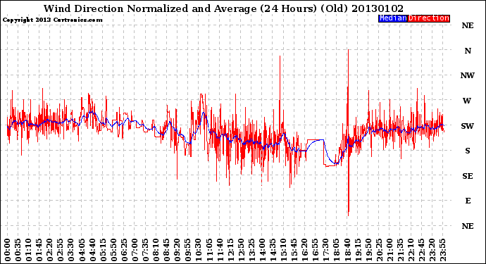 Milwaukee Weather Wind Direction<br>Normalized and Average<br>(24 Hours) (Old)