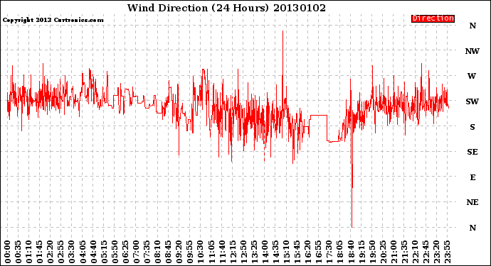 Milwaukee Weather Wind Direction<br>(24 Hours)