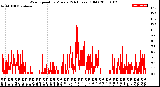 Milwaukee Weather Wind Speed<br>by Minute<br>(24 Hours) (Old)