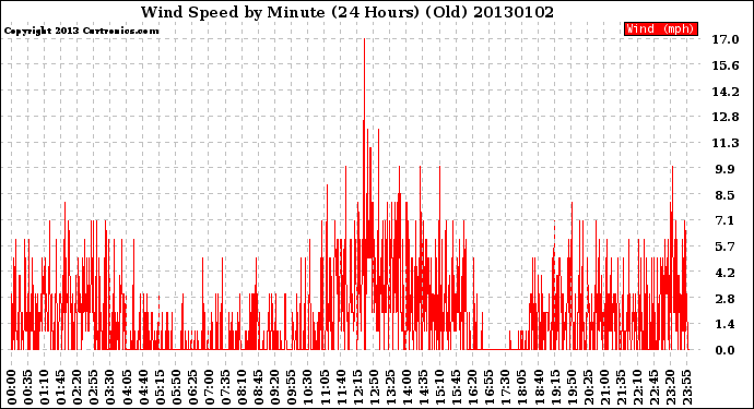 Milwaukee Weather Wind Speed<br>by Minute<br>(24 Hours) (Old)