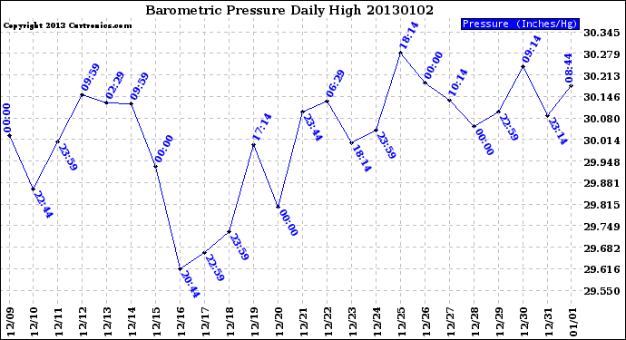 Milwaukee Weather Barometric Pressure<br>Daily High