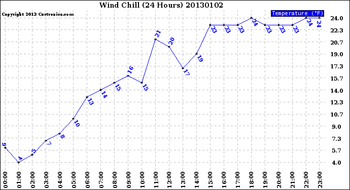 Milwaukee Weather Wind Chill<br>(24 Hours)