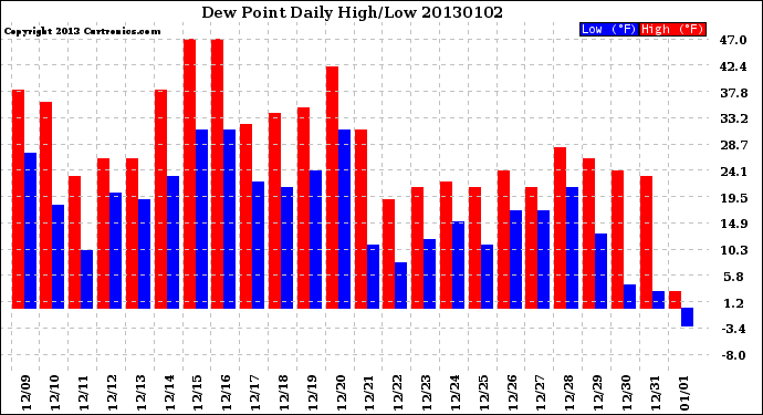 Milwaukee Weather Dew Point<br>Daily High/Low