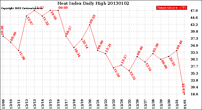 Milwaukee Weather Heat Index<br>Daily High