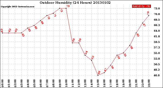 Milwaukee Weather Outdoor Humidity<br>(24 Hours)