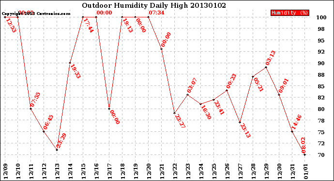 Milwaukee Weather Outdoor Humidity<br>Daily High