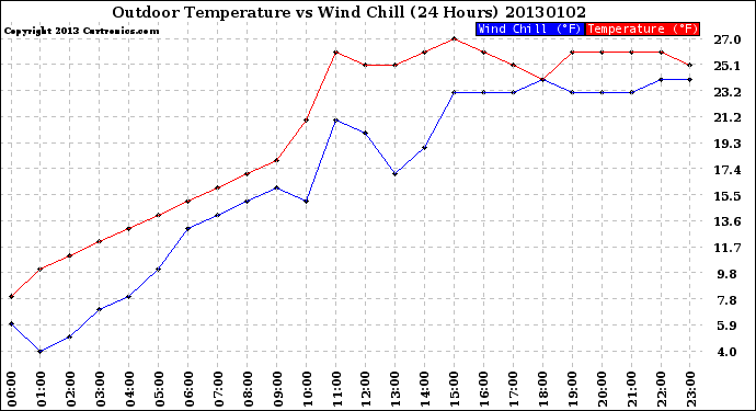 Milwaukee Weather Outdoor Temperature<br>vs Wind Chill<br>(24 Hours)