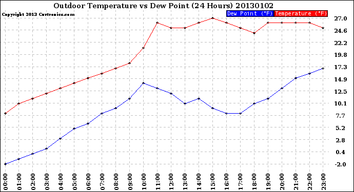 Milwaukee Weather Outdoor Temperature<br>vs Dew Point<br>(24 Hours)