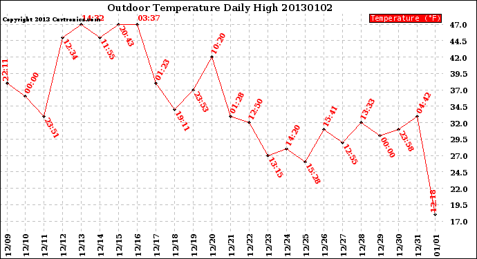 Milwaukee Weather Outdoor Temperature<br>Daily High