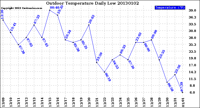 Milwaukee Weather Outdoor Temperature<br>Daily Low