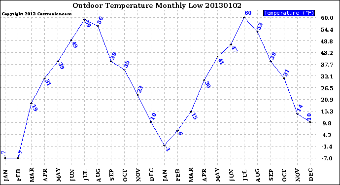 Milwaukee Weather Outdoor Temperature<br>Monthly Low