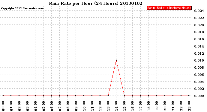 Milwaukee Weather Rain Rate<br>per Hour<br>(24 Hours)