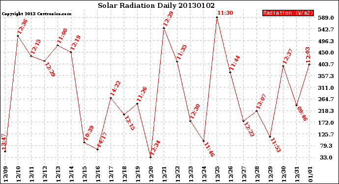 Milwaukee Weather Solar Radiation<br>Daily