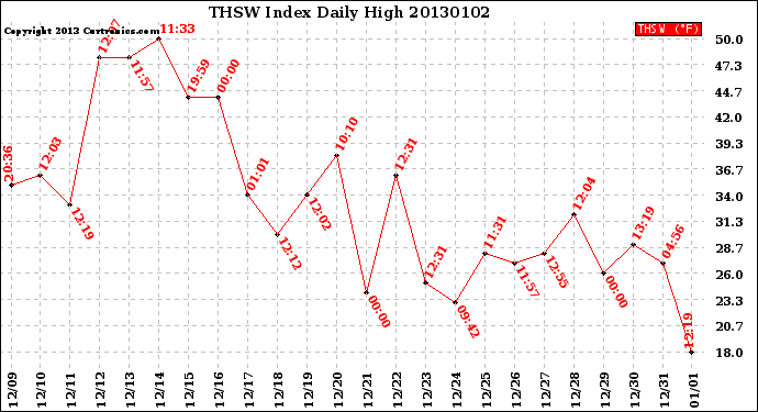 Milwaukee Weather THSW Index<br>Daily High