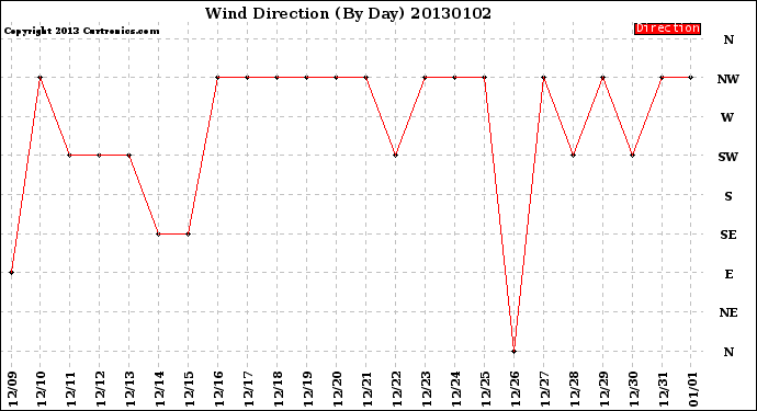 Milwaukee Weather Wind Direction<br>(By Day)