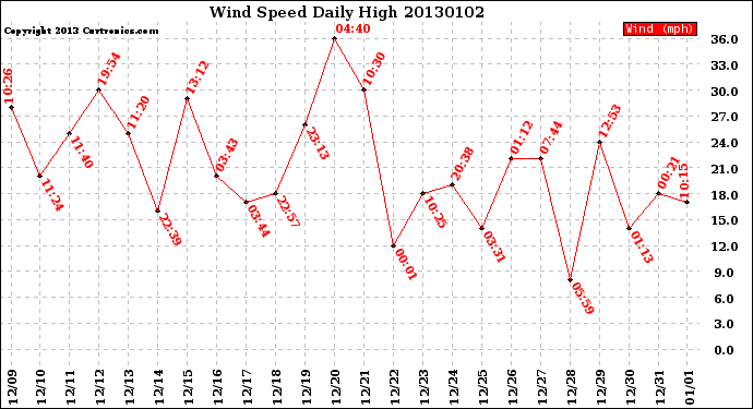 Milwaukee Weather Wind Speed<br>Daily High