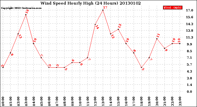 Milwaukee Weather Wind Speed<br>Hourly High<br>(24 Hours)