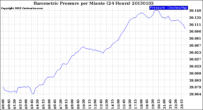 Milwaukee Weather Barometric Pressure<br>per Minute<br>(24 Hours)