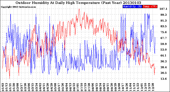 Milwaukee Weather Outdoor Humidity<br>At Daily High<br>Temperature<br>(Past Year)