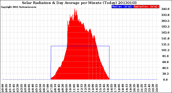 Milwaukee Weather Solar Radiation<br>& Day Average<br>per Minute<br>(Today)