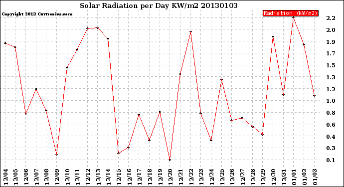 Milwaukee Weather Solar Radiation<br>per Day KW/m2