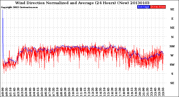 Milwaukee Weather Wind Direction<br>Normalized and Average<br>(24 Hours) (New)