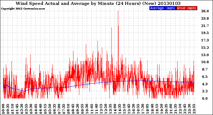 Milwaukee Weather Wind Speed<br>Actual and Average<br>by Minute<br>(24 Hours) (New)