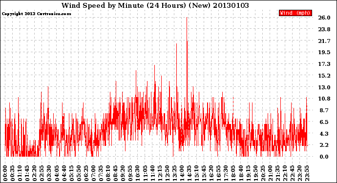 Milwaukee Weather Wind Speed<br>by Minute<br>(24 Hours) (New)