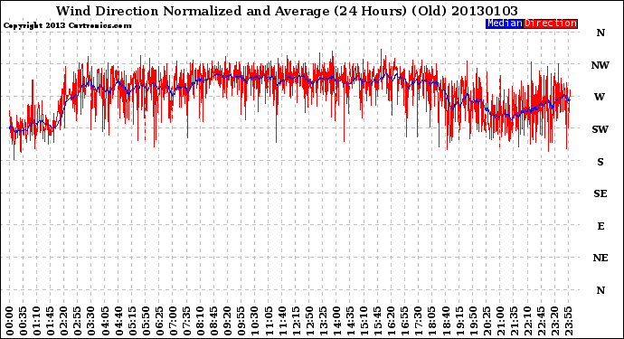 Milwaukee Weather Wind Direction<br>Normalized and Average<br>(24 Hours) (Old)